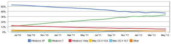 OS market shares May 2012