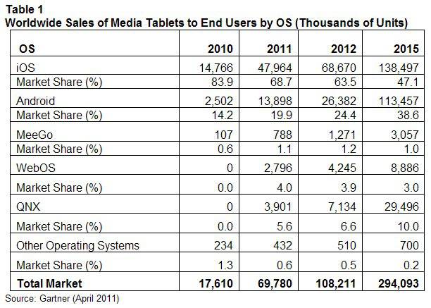 Gartner table of worldwide sales of media tablets 2010-2015