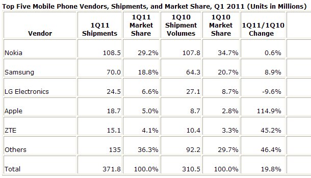 Top 5 Mobile Phone Vendors -- IDC